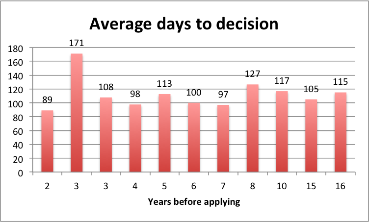 DaysToDecisionByYears.png